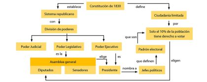 Esquema de la Constitución de 1830