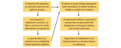 El capital, de Karl Marx
